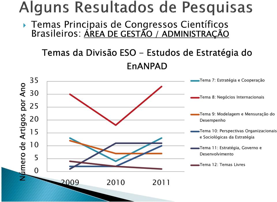 e Cooperação Tema 8: Negócios Internacionais Tema 9: Modelagem e Mensuração do Desempenho Tema 10: Perspectivas