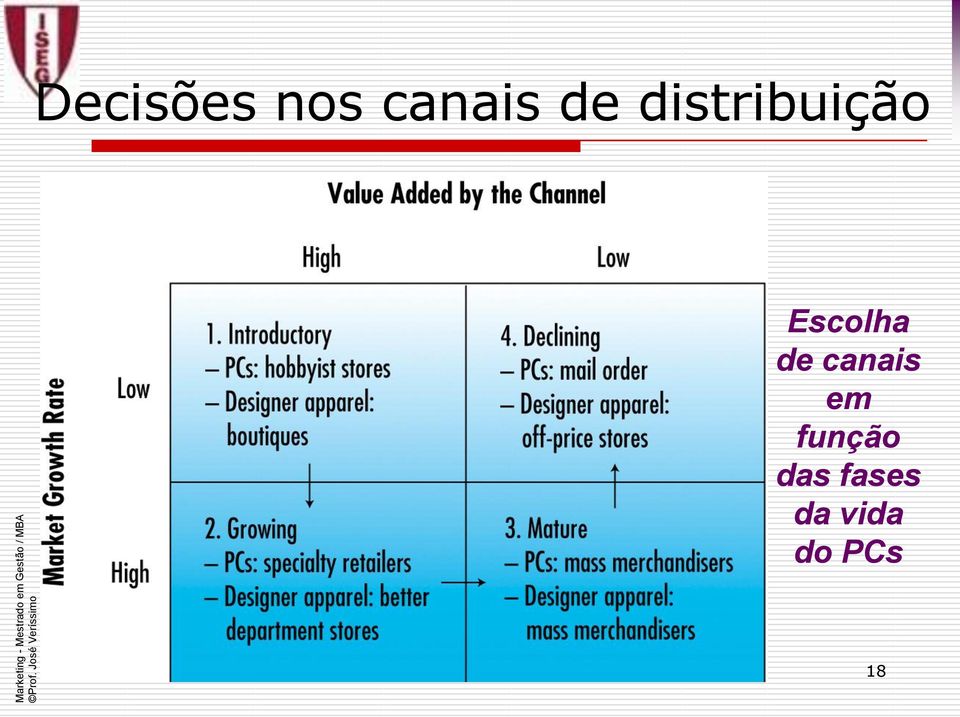 de canais em função