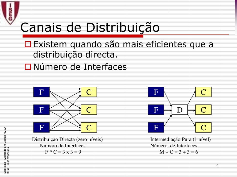 Número de Interfaces F C F C F C F D C F C F C Distribuição Directa