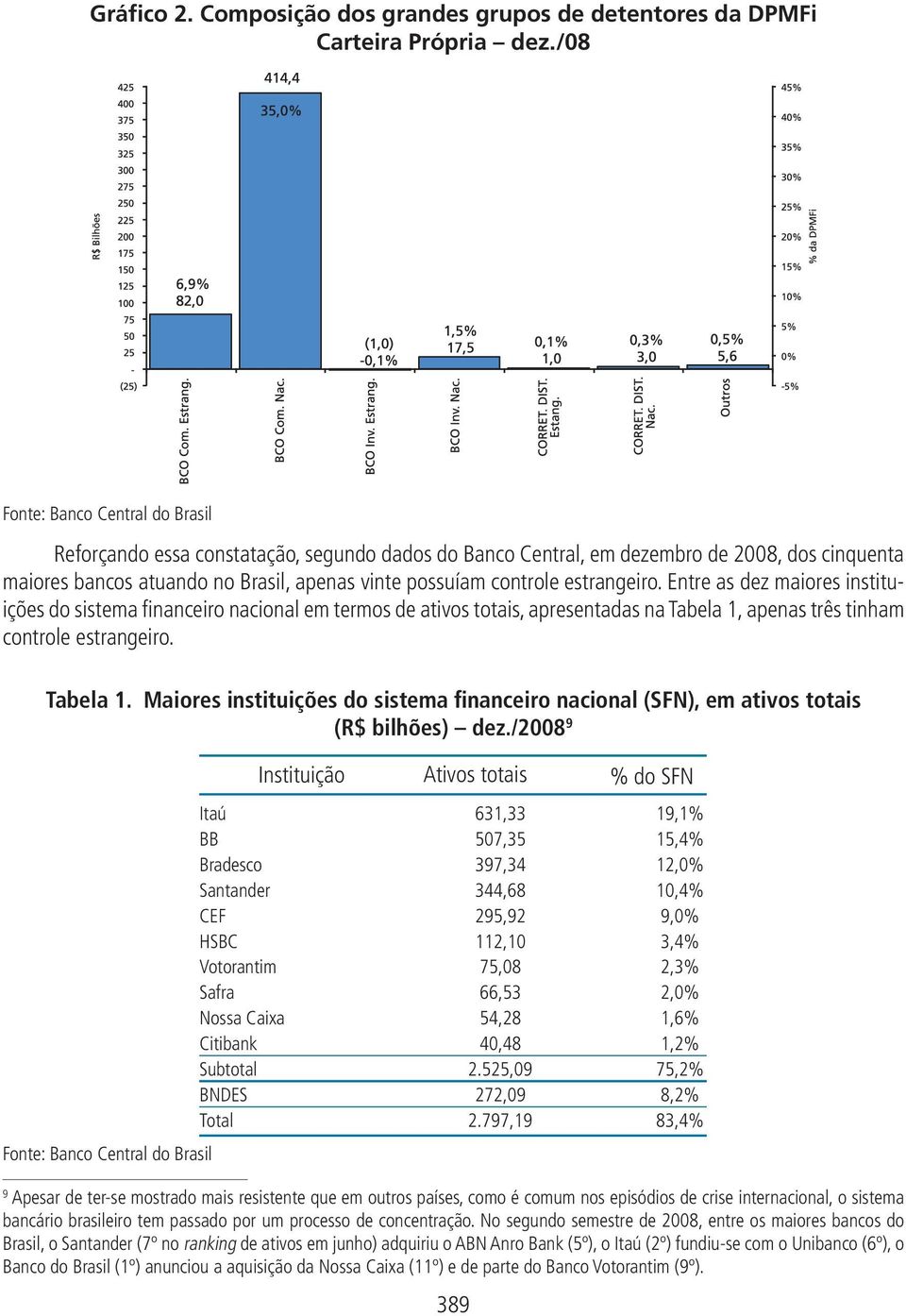 estrangeiro. Entre as dez maiores instituições do sistema financeiro nacional em termos de ativos totais, apresentadas na Tabela 1,