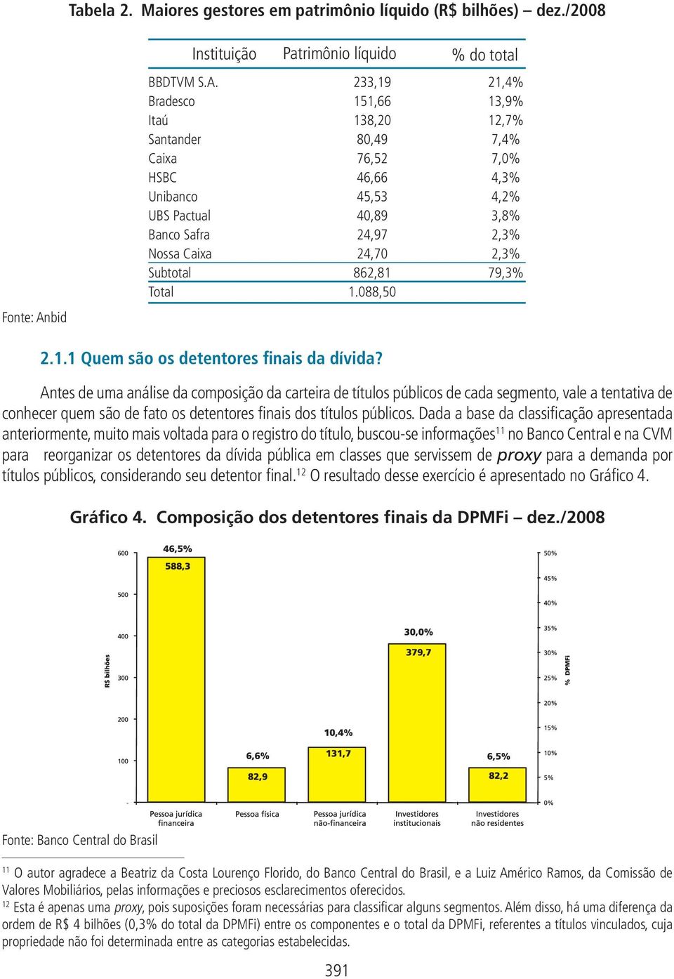 233,19 21,4% Bradesco 151,66 13,9% Itaú 138,20 12,7% Santander 80,49 7,4% Caixa 76,52 7,0% HSBC 46,66 4,3% Unibanco 45,53 4,2% UBS Pactual 40,89 3,8% Banco Safra 24,97 2,3% Nossa Caixa 24,70 2,3%