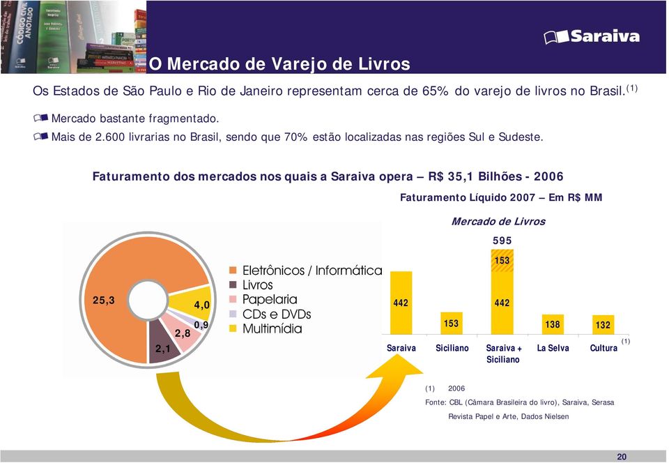 Faturamento dos mercados nos quais a Saraiva opera R$ 35,1 Bilhões - 2006 Faturamento Líquido 2007 Em R$ MM Mercado de Livros 595 153 25,3 4,0 442