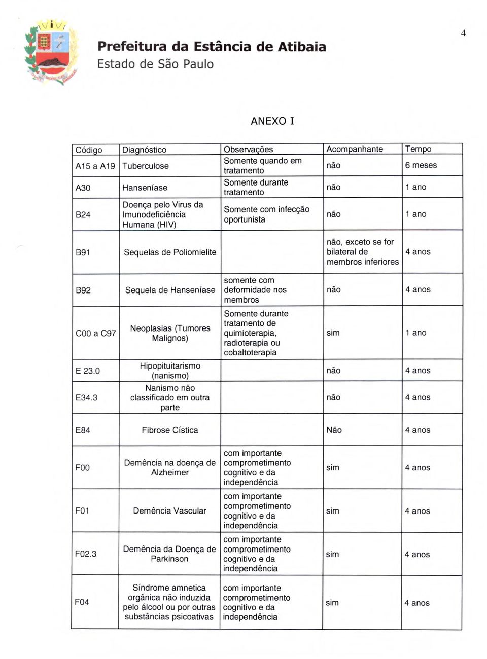 Neoplasias (Tumores Malignos) Somente durante tratamento de quimioterapia, radioterapia ou cobaltoterapia E 23.0 E34.