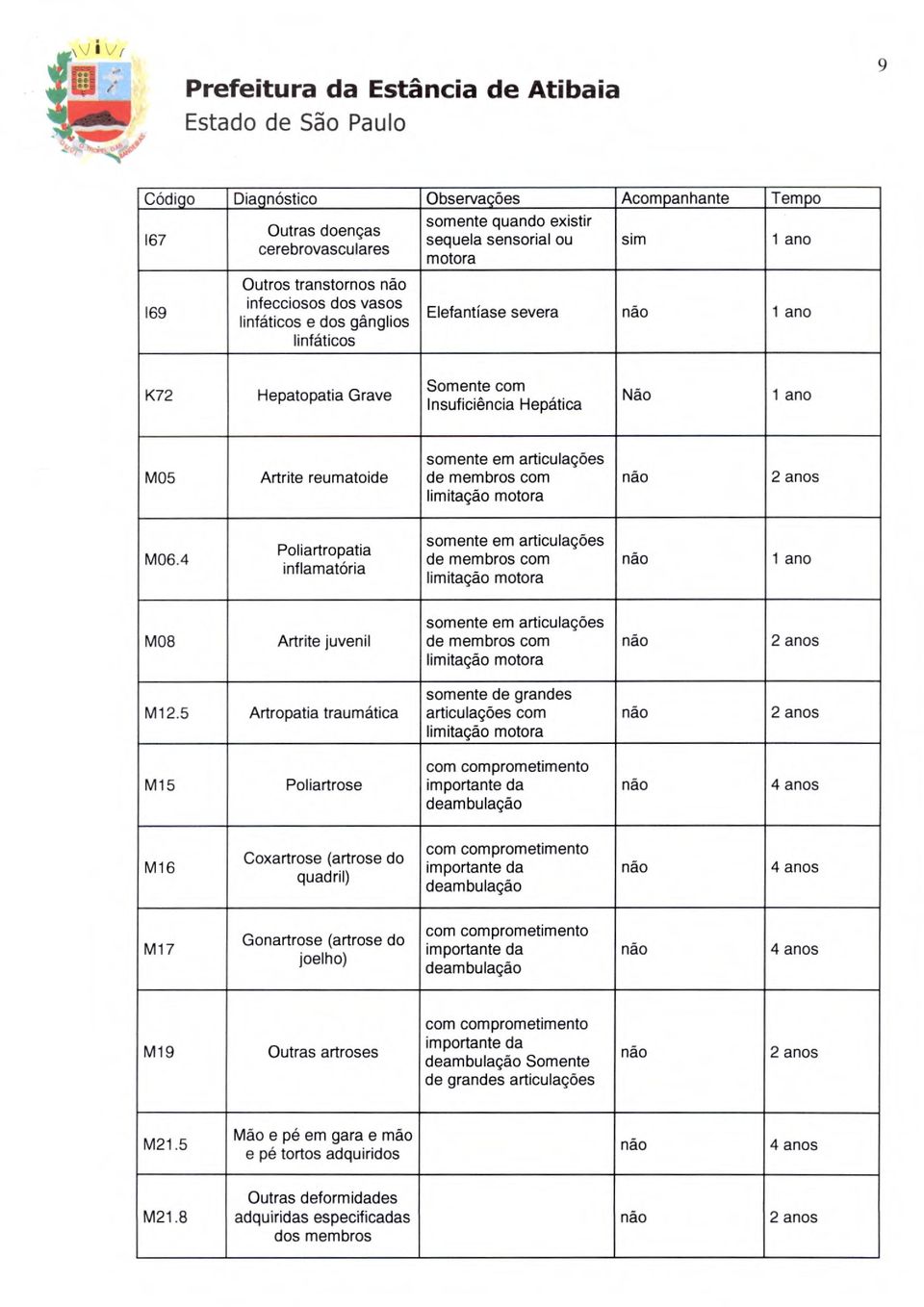 4 Poliartropatia inflamatória somente em articulações de membros com limitação M08 Artrite juvenil somente em articulações de membros com limitação M2.