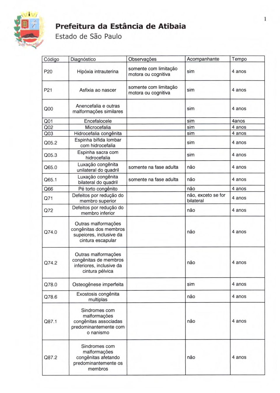 Luxação congênita bilateral do quadril somente na fase adulta Q66 Pé torto congênito Q7 Defeitos por redução do, exceto se for membro superior bilateral Q72 Defeitos por redução do membro inferior