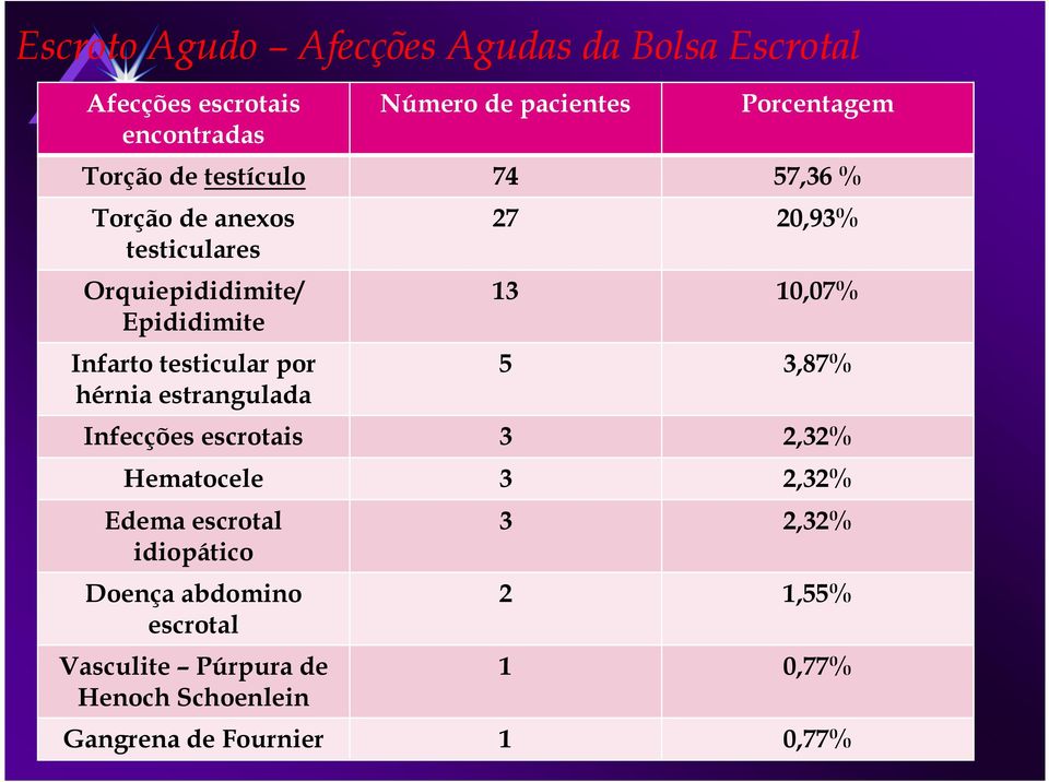 hérnia estrangulada 27 20,93% 13 10,07% 5 3,87% Infecções escrotais 3 2,32% Hematocele 3 2,32% Edema escrotal