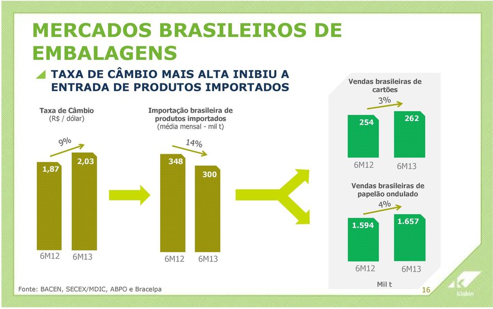produtos importados (média mensal - mil t) 254 262 1,87 2,03 348 300 6M12 6M13 Vendas brasileiras