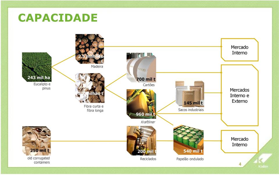 Sacos industriais Mercados Interno e Externo Kraftliner 250 mil t old