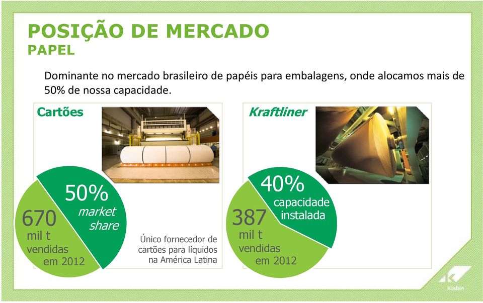 Cartões Kraftliner 50% market share mil t vendidas em 2012 670 Único