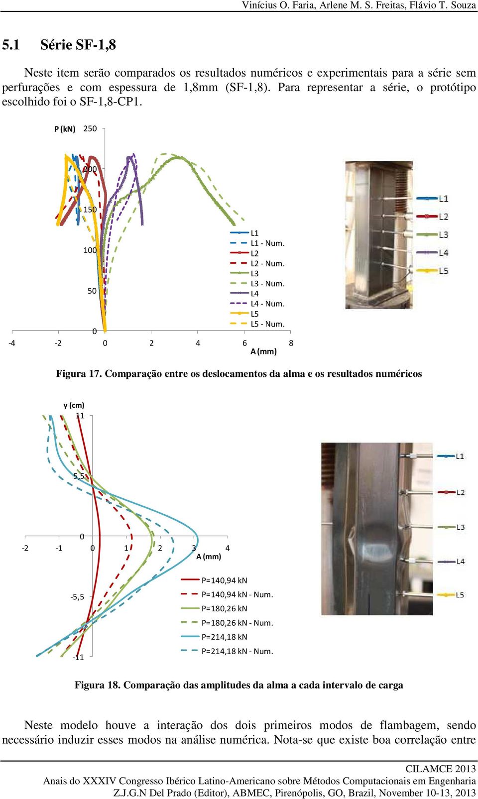 Para representar a série, o protótipo escolhido foi o SF-1,8-CP1. P (kn) 250 200 150 L1 L1 -Num. 100 L2 L2 -Num. L3 L3 -Num. 50 L4 L4 -Num. L5 L5 -Num. 0-4 -2 0 2 4 6 8 A (mm) Figura 17.
