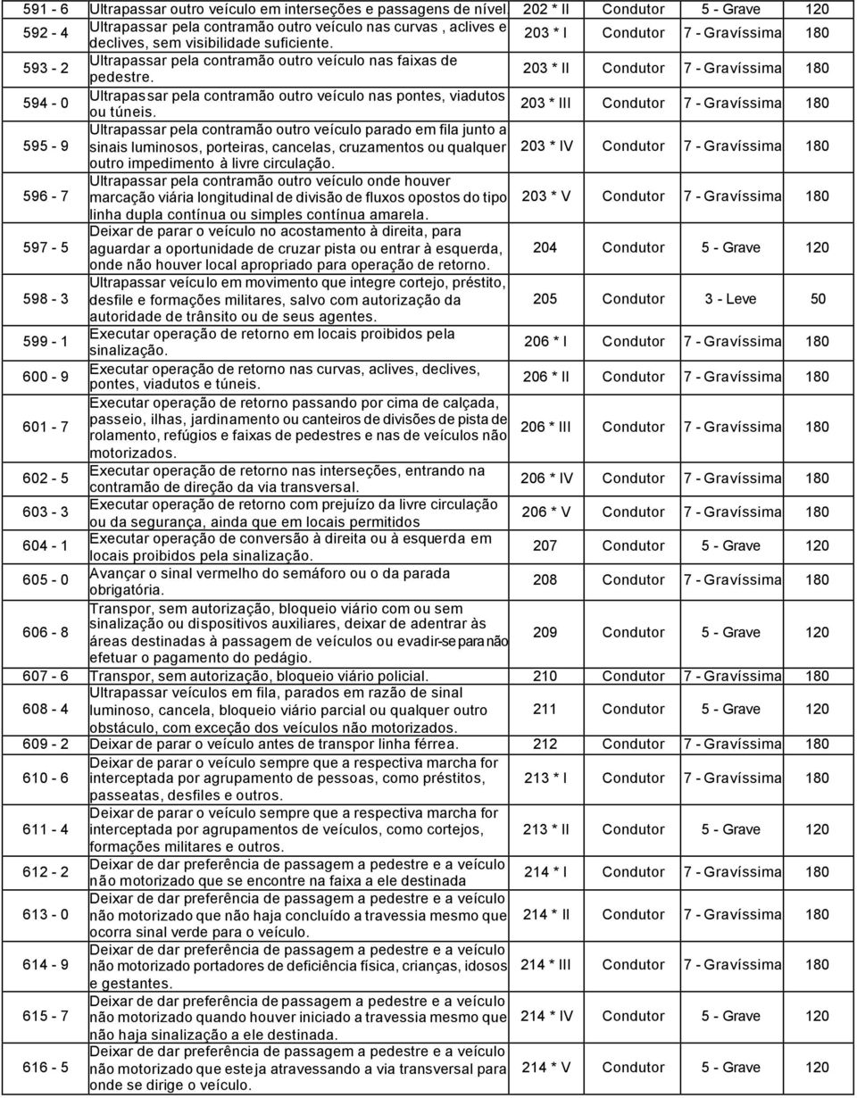 203 * I Condutor 7 - Gravíssima 180 593-2 Ultrapassar pela contramão outro veículo nas faixas de pedestre.