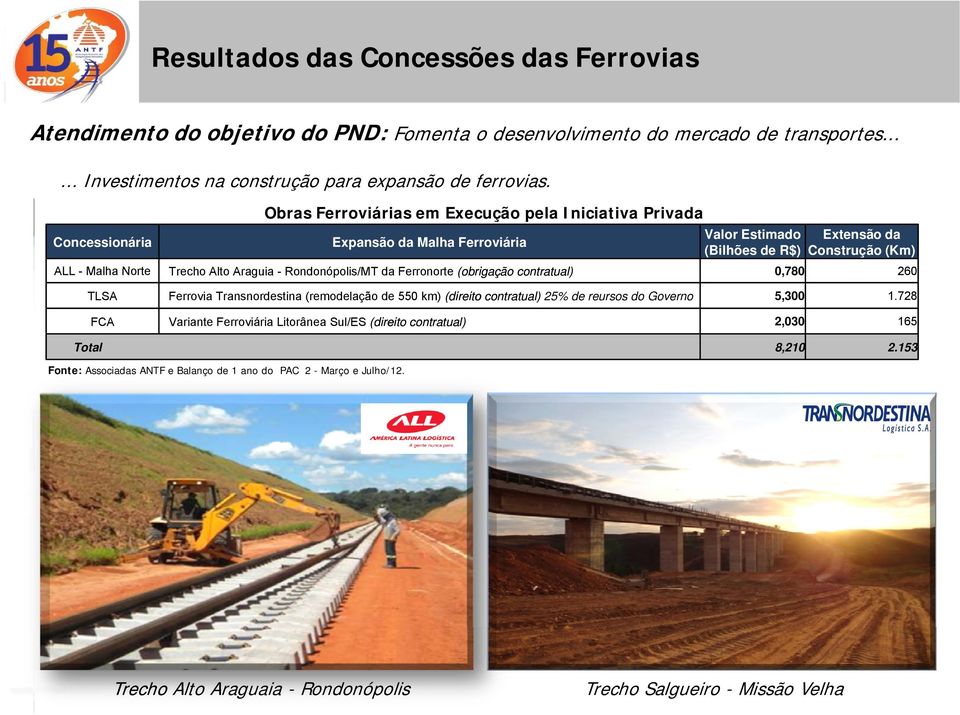 Araguia i - Rondonópolis/MT R d ó li /MT da d Ferronorte F t (obrigação ( bi ã contratual) t t l) 0 780 0,780 260 TLSA Ferrovia Transnordestina (remodelação de 550 km) (direito contratual
