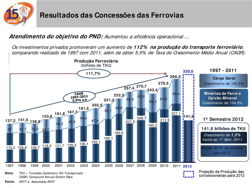 Produção Ferroviária (bilhões de TKU) 111,7% 278,5 257,4 270,7 243,4 232,33 63,4 63,9 221,2 49,9 58,3 64,9 202,5 181,5 48,6 56,1 161,8 167,7 227,1 153,9 44,44 137,2 141,5 138,9 42,5 47,4 207,5 206,7