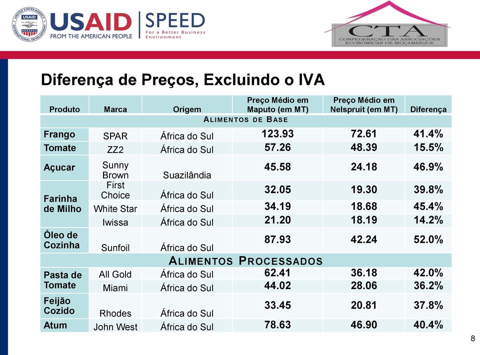 8% White Star África do Sul 34.19 18.68 45.4% Iwissa África do Sul 21.20 18.19 14.2% Óleo de Cozinha Sunfoil África do Sul 87.93 42.24 52.