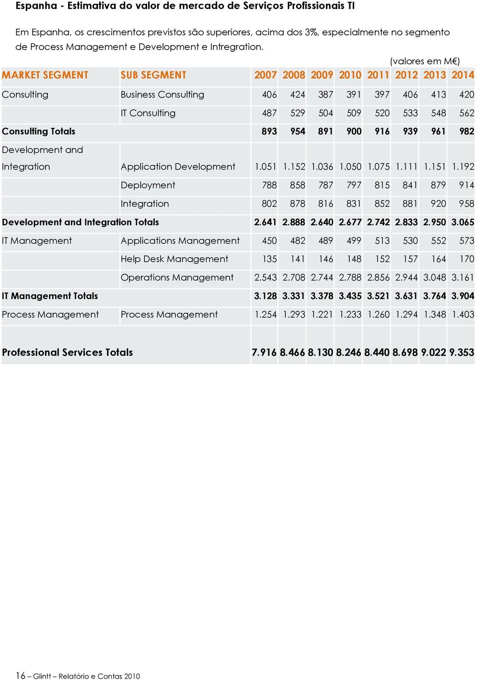 (valores em M ) MARKET SEGMENT SUB SEGMENT 2007 2008 2009 2010 2011 2012 2013 2014 Consulting Business Consulting 406 424 387 391 397 406 413 420 IT Consulting 487 529 504 509 520 533 548 562