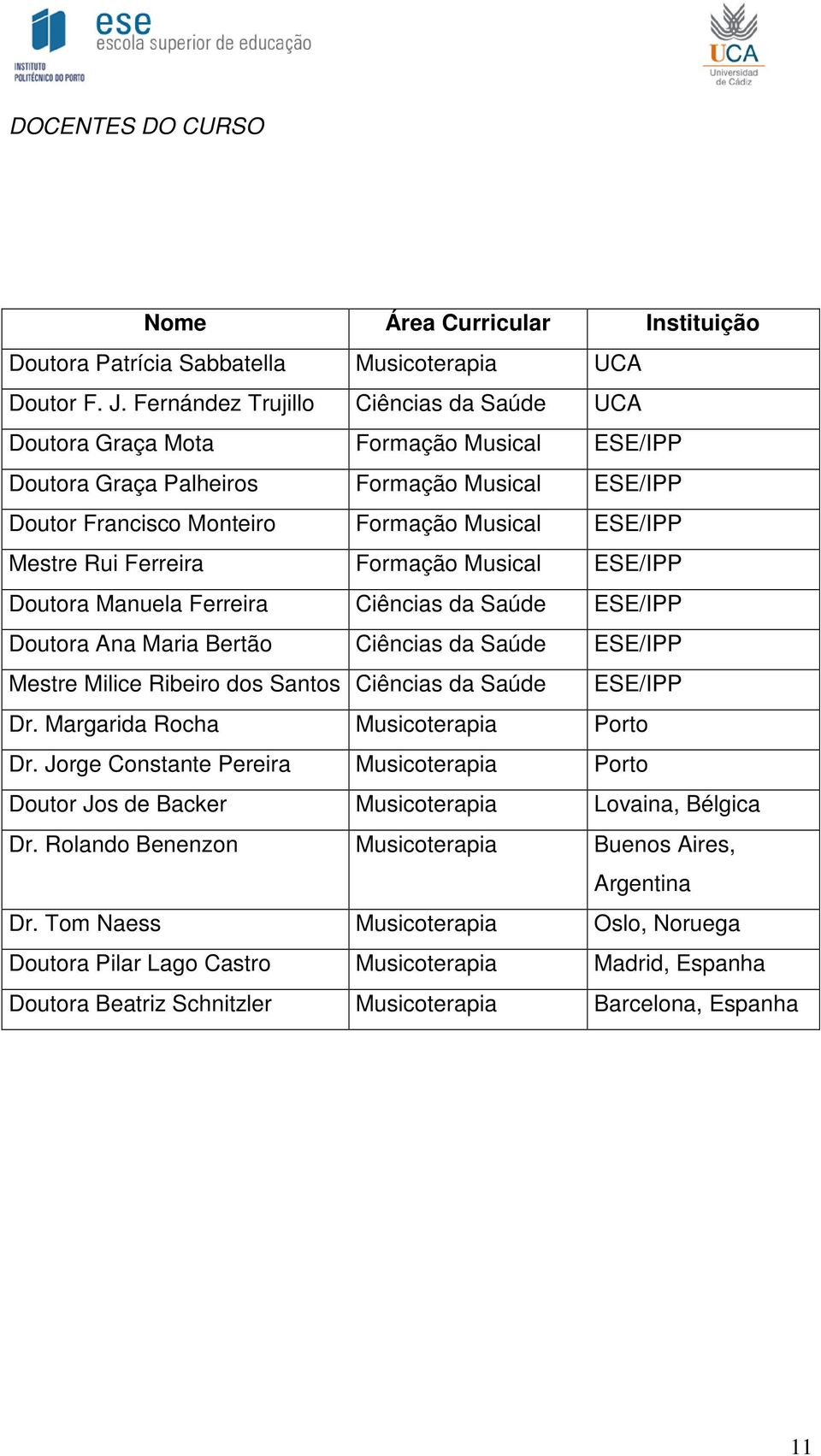 Ferreira Formação Musical ESE/IPP Doutora Manuela Ferreira Ciências da Saúde ESE/IPP Doutora Ana Maria Bertão Ciências da Saúde ESE/IPP Mestre Milice Ribeiro dos Santos Ciências da Saúde ESE/IPP Dr.