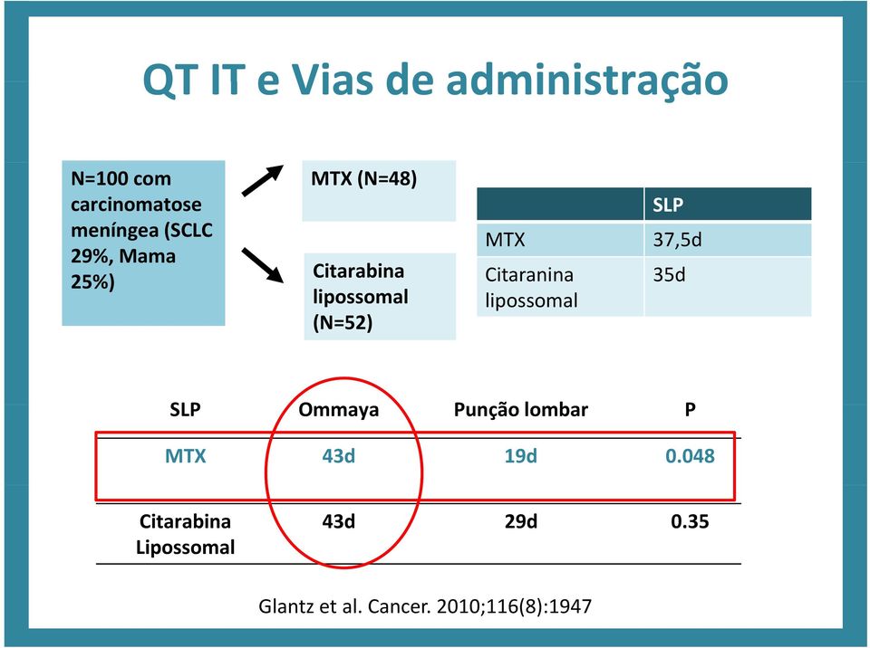 Citaranina lipossomal 35d SLP Ommaya Punção lombar P MTX 43d 19d 0.