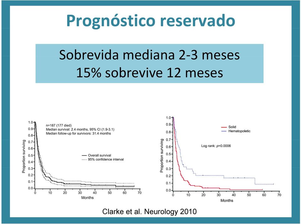 meses 15% sobrevive 12