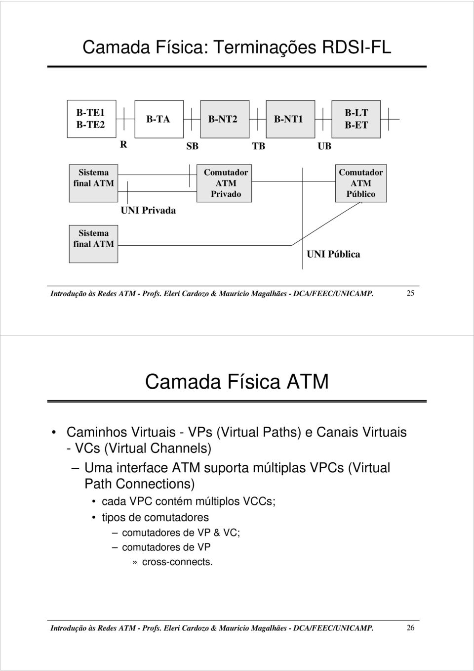 25 Camada Física ATM Caminhos Virtuais - VPs (Virtual Paths) e Canais Virtuais - VCs (Virtual Channels) Uma interface ATM suporta múltiplas VPCs (Virtual Path