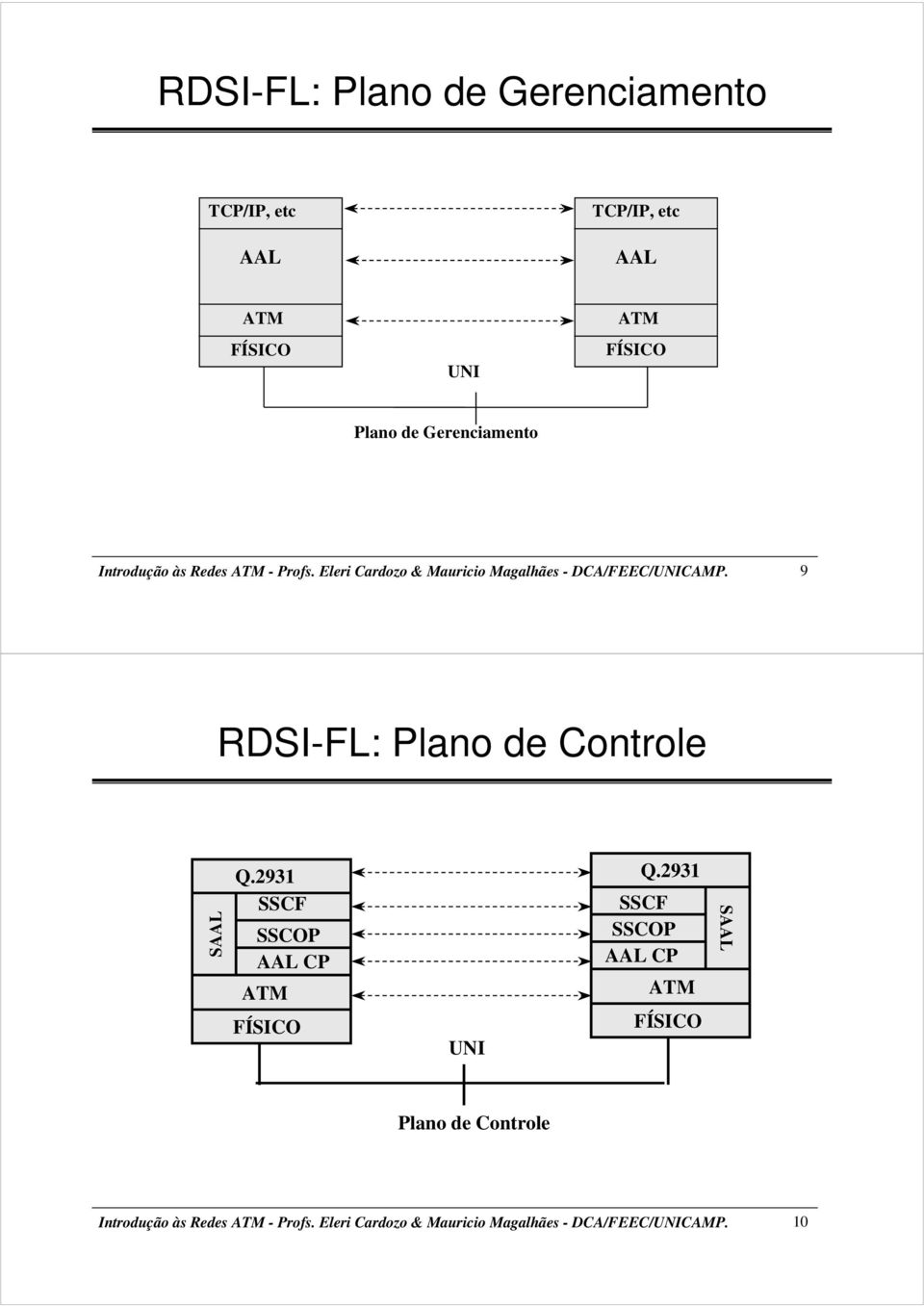 9 RDSI-FL: Plano de Controle SAAL Q.2931 SSCF SSCOP AAL CP ATM FÍSICO UNI Q.