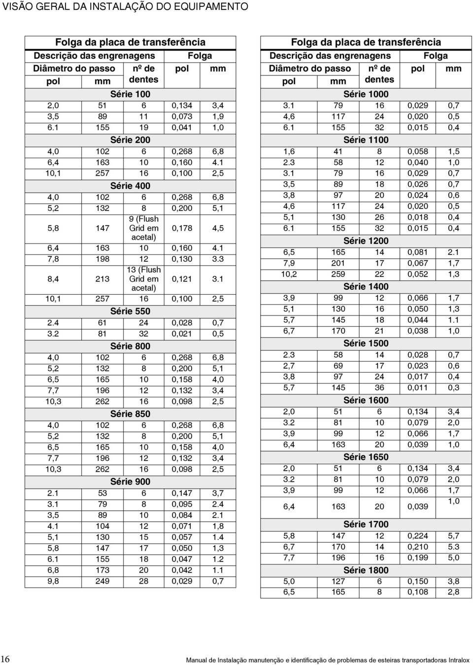 1 10,1 257 16 0,100 2,5 Série 400 4,0 102 6 0,268 6,8 5,2 132 8 0,200 5,1 5,8 147 9 (Flush Grid em 0,178 4,5 acetal) 6,4 163 10 0,160 4.1 7,8 198 12 0,130 3.3 8,4 213 13 (Flush Grid em 0,121 3.