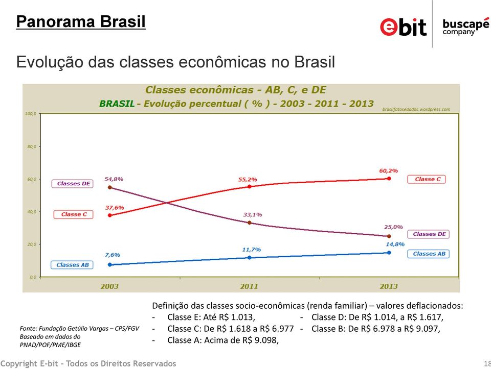 socio-econômicas (renda familiar) valores deflacionados: - Classe E: Até R$ 1.013, - Classe D: De R$ 1.