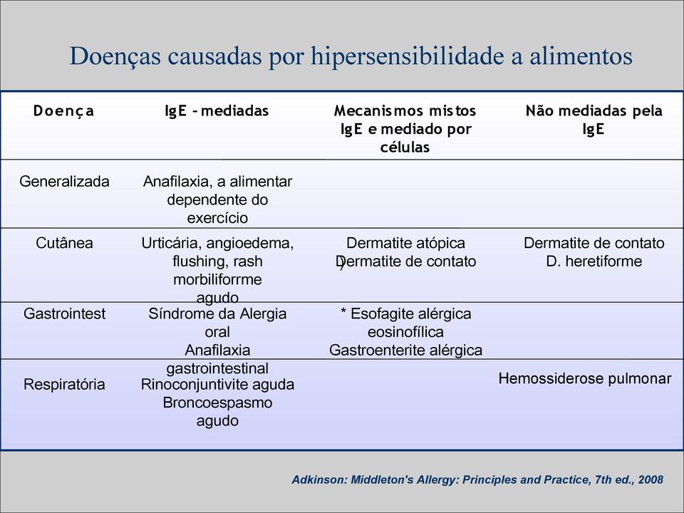 Alergia oral Anafilaxia gastrointestinal Rinoconjuntivite aguda Broncoespasmo agudo Dermatite atópica Dermatite ) de contato * Esofagite alérgica