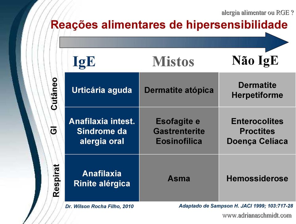 Síndrome da alergia oral Anafilaxia Rinite alérgica Dermatite atópica Esofagite e