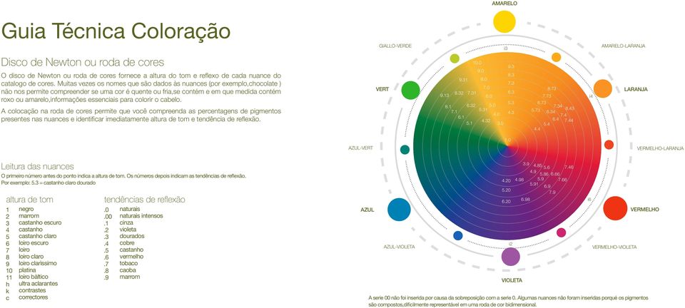 para colorir o cabelo. A colocação na roda de cores permite que você compreenda as percentagens de pigmentos presentes nas nuances e identificar imediatamente altura de tom e tendência de reflexão.