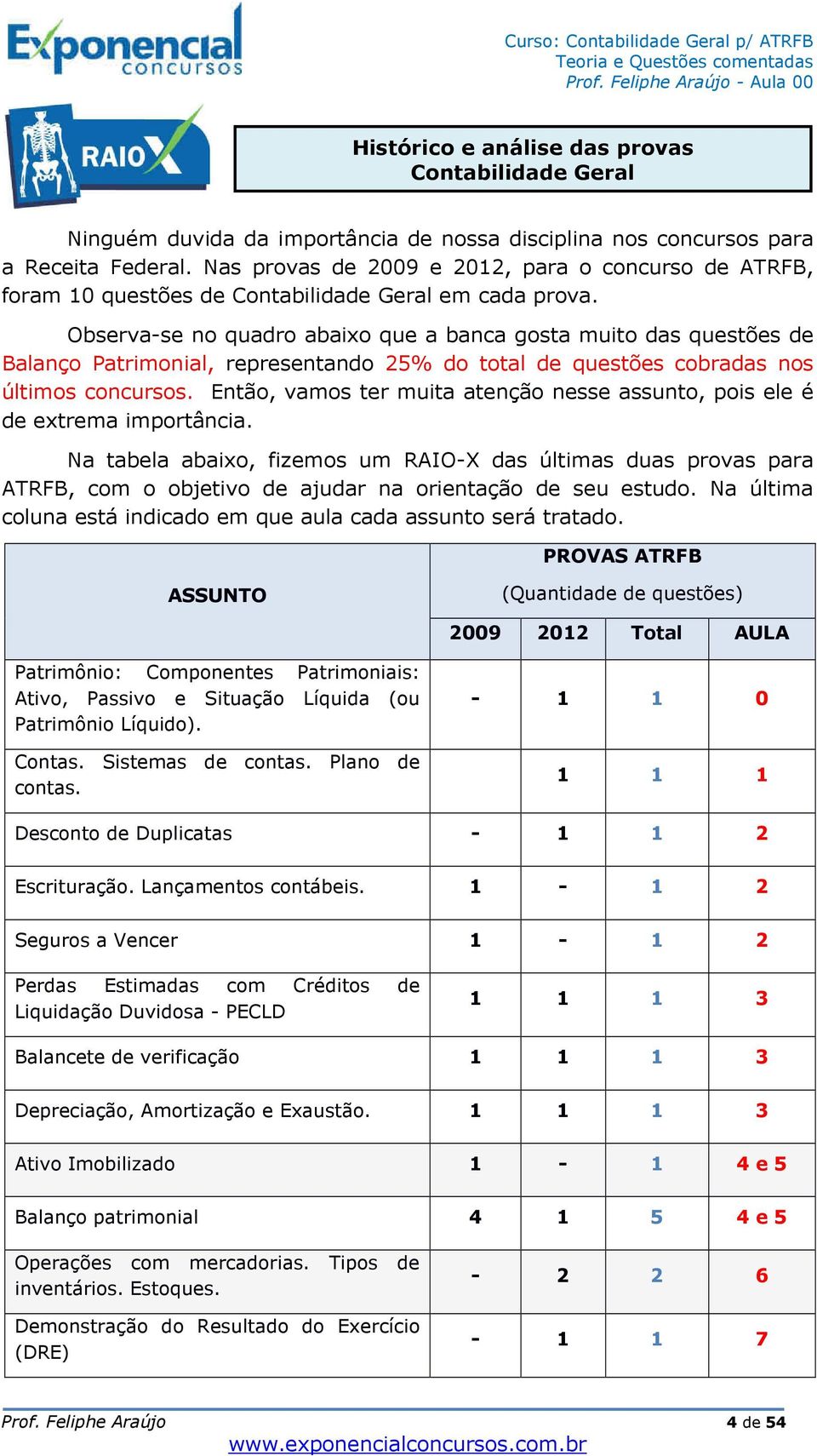 Observa-se no quadro abaixo que a banca gosta muito das questões de Balanço Patrimonial, representando 25% do total de questões cobradas nos últimos concursos.