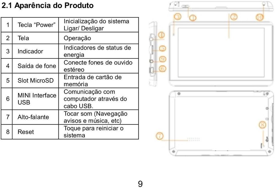 MicroSD Entrada de cartão de memória 6 Comunicação com MINI Interface computador através do USB