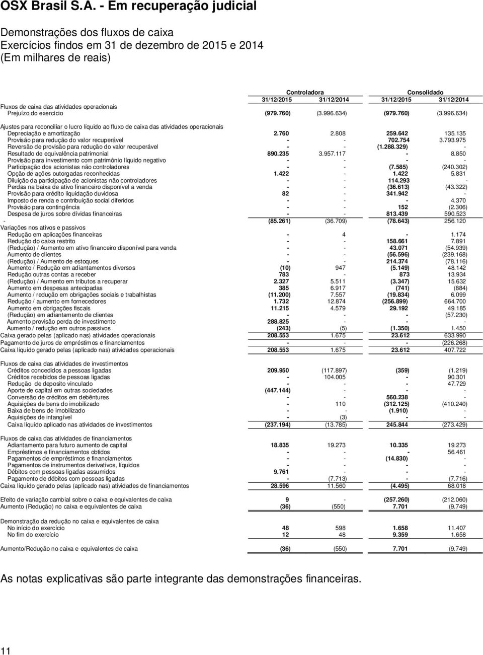 760 2.808 259.642 135.135 Provisão para redução do valor recuperável - - 702.754 3.793.975 Reversão de provisão para redução do valor recuperável - - (1.288.