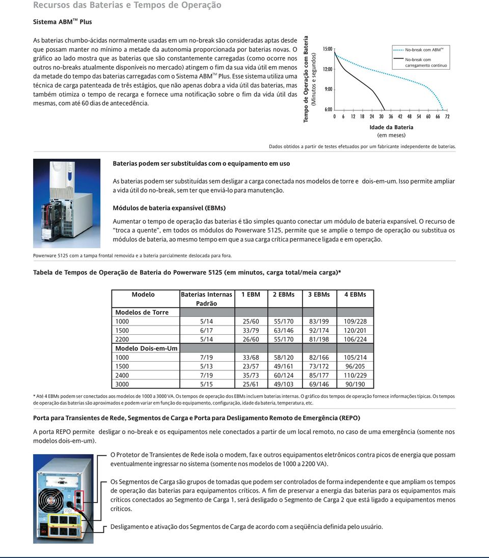 O gráfico ao lado mostra que as baterias que são constantemente carregadas (como ocorre nos outros nobreaks atualmente disponíveis no mercado) atingem o fim da sua vida útil em menos da metade do