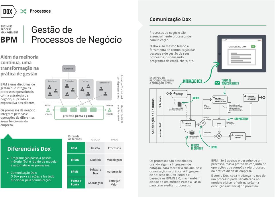 Processos Gestão de Processos de Negócio PEDIDO Compras Cliente Gerência Produção Vendas processo ponta a ponta Fornecedor ENTREGA Cliente Estrutura Tradicional por departamentos Gestão baseada em