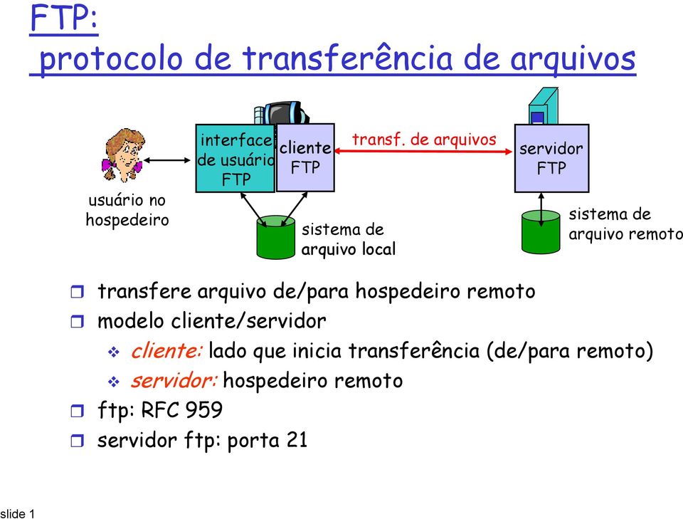 de arquivos servidor FTP sistema de arquivo remoto transfere arquivo de/para hospedeiro