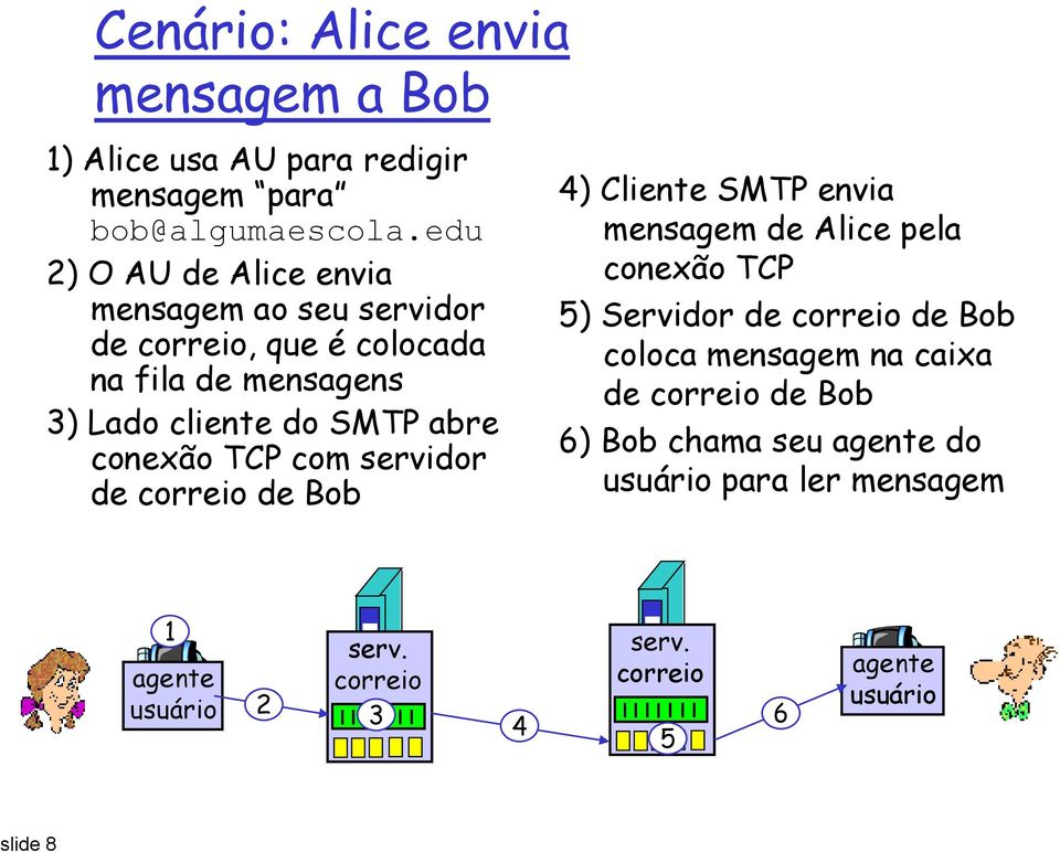 do SMTP abre conexão TCP com servidor de de Bob 4) Cliente SMTP envia mensagem de Alice pela conexão TCP 5)