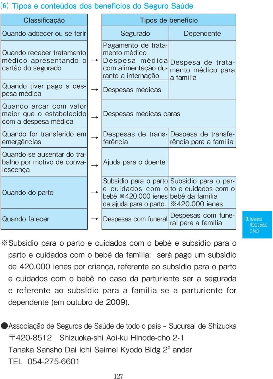 tratamento médico para com alimentação durante a internação a família Despesas médicas Despesas médicas caras Despesas de transferência Despesa de transferência para a família Quando se ausentar do