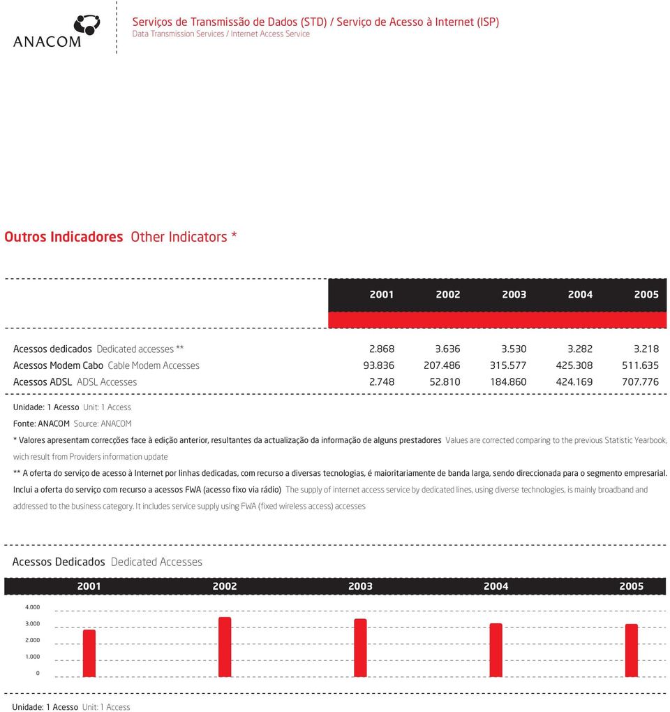 776 Unidade: 1 Acesso Unit: 1 Access Fonte: ANACOM Source: ANACOM * Valores apresentam correcções face à edição anterior, resultantes da actualização da informação de alguns prestadores Values are