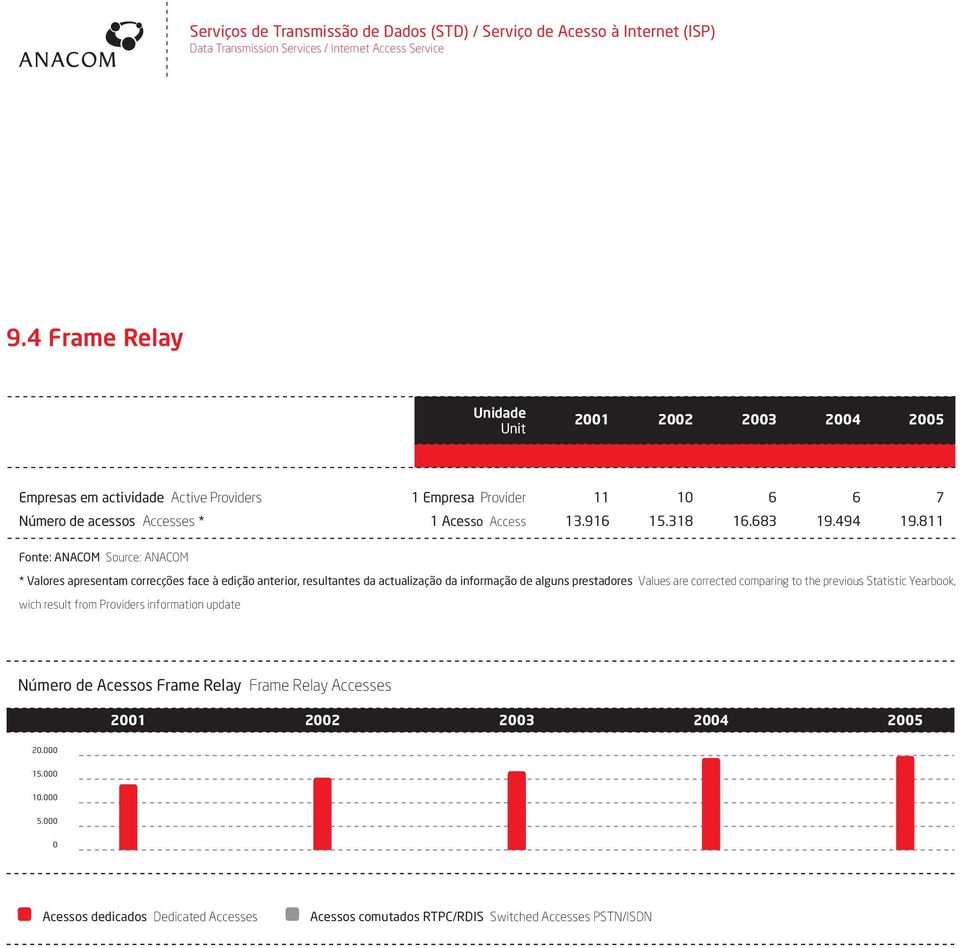 811 Fonte: ANACOM Source: ANACOM * Valores apresentam correcções face à edição anterior, resultantes da actualização da informação de alguns prestadores Values are corrected comparing