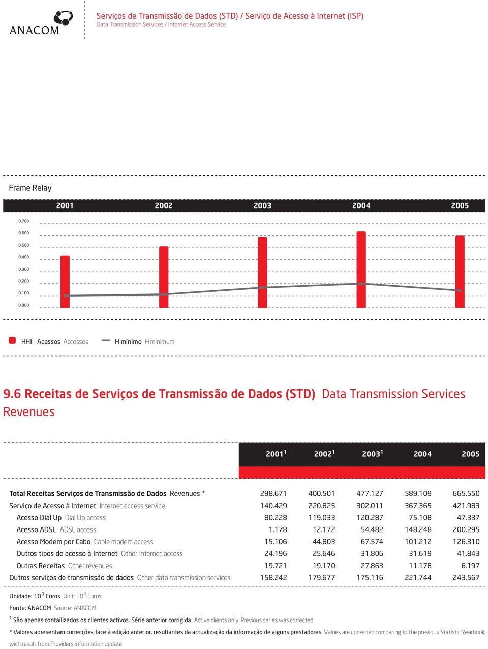 6 Receitas de Serviços de Transmissão de Dados (STD) Data Transmission Services Revenues 2001 1 2002 1 2003 1 2004 2005 Total Receitas Serviços de Transmissão de Dados Revenues * 298.671 400.501 477.