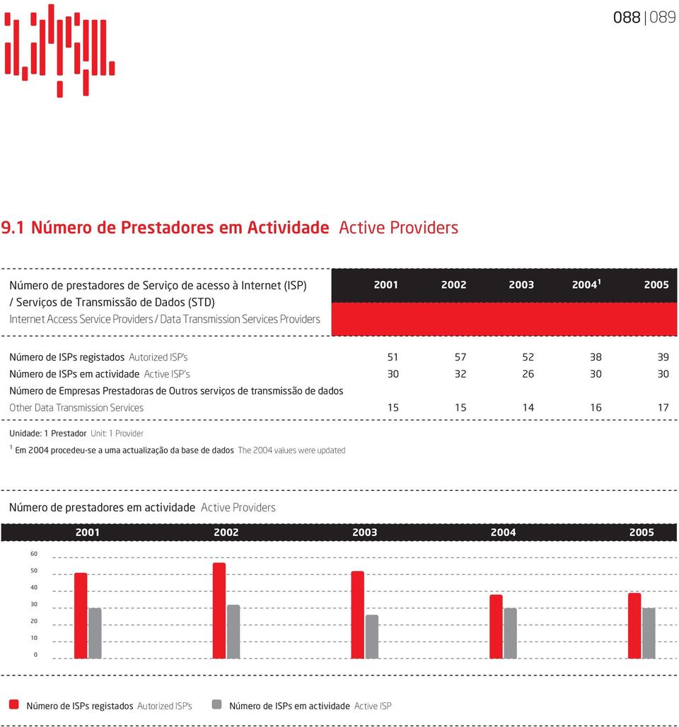 Data Transmission Services Providers 2003 2004 1 2005 Número de ISPs registados Autorized ISP's 51 57 52 38 39 Número de ISPs em actividade Active ISP s 30 32 26 30 30 Número de Empresas