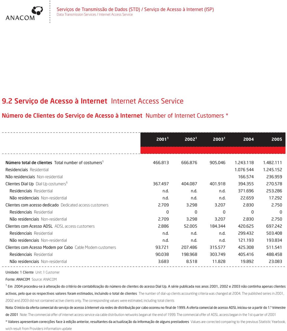 number of costumers 1 466.813 666.876 905.046 1.243.118 1.482.111 Residenciais Residential 1.076 544 1.245.152 Não residenciais Non-residential 166.574 236.