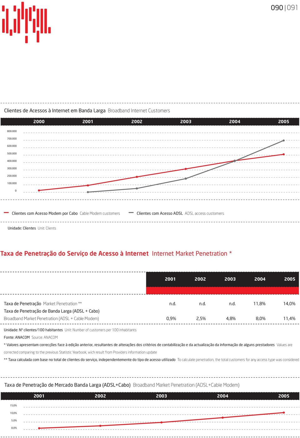 Internet Market Penetration * Taxa de