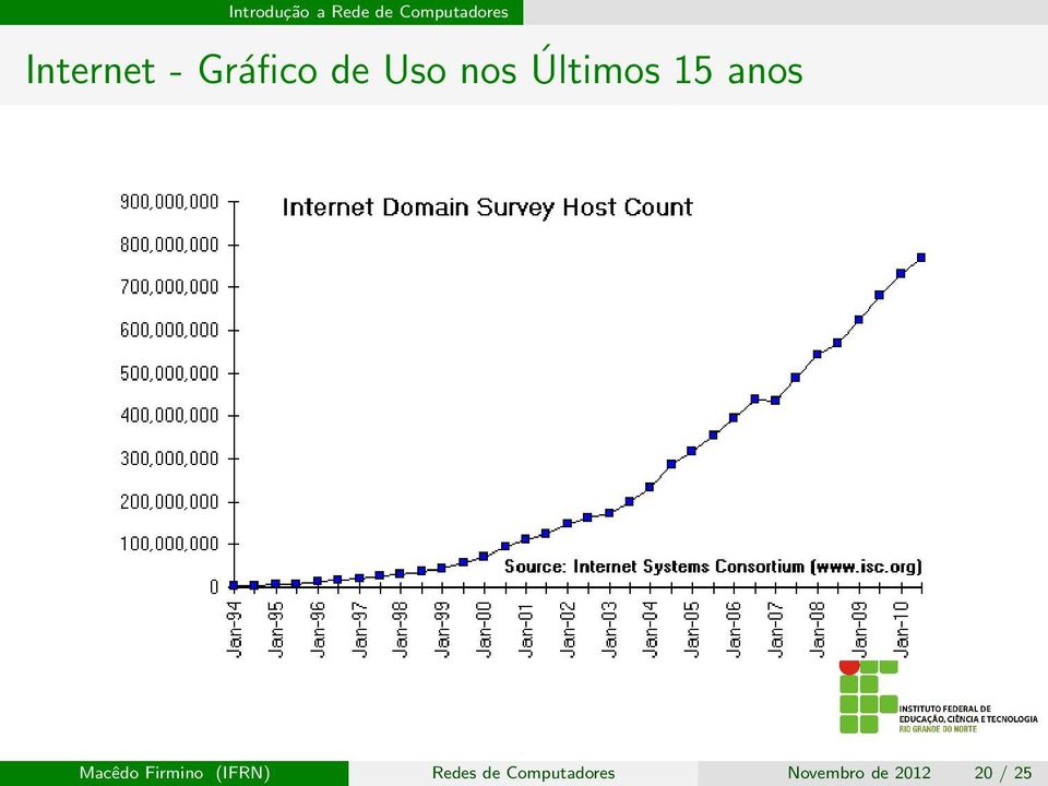 Firmino (IFRN) Redes de