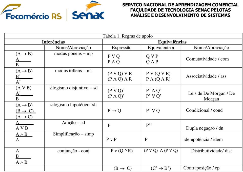 modus tollens mt silogismo disjuntivo sd silogismo hipotético- sh Adição ad Simplificação simp (P V Q) V R (P Λ Q) Λ R (P V Q) (P Λ Q) P V (Q V R) P Λ (Q Λ R) P