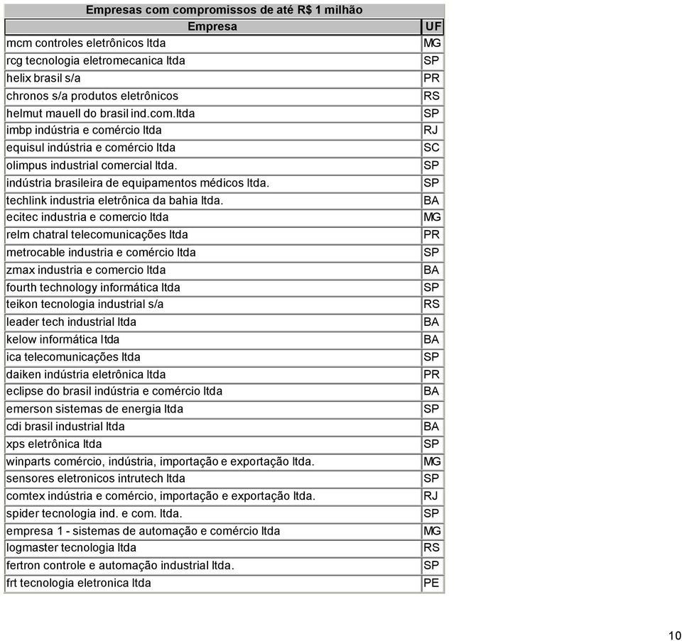 ecitec industria e comercio ltda relm chatral telecomunicações ltda metrocable industria e comércio ltda zmax industria e comercio ltda fourth technology informática ltda teikon tecnologia industrial