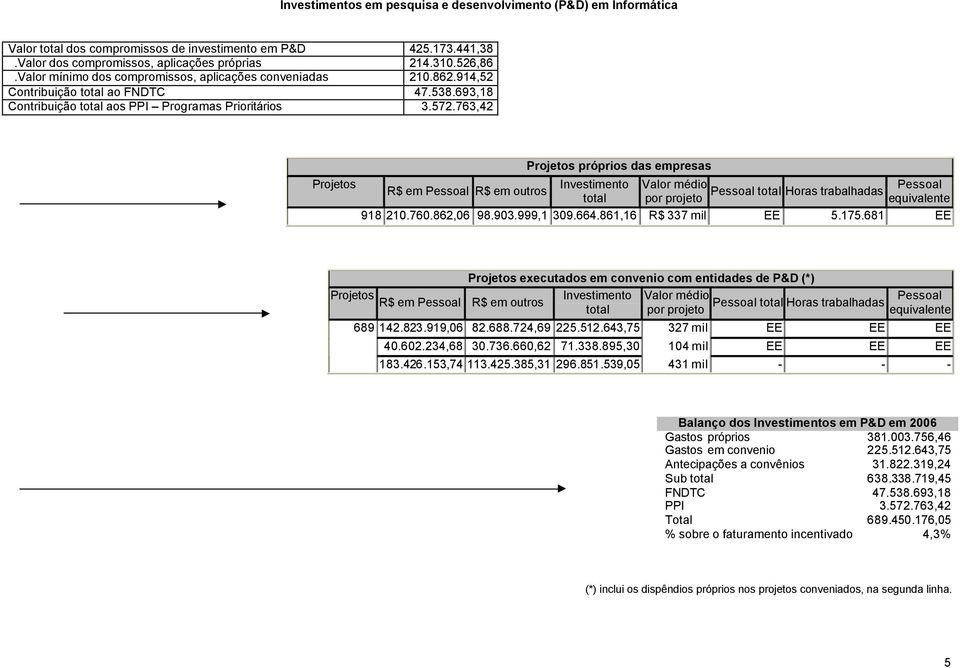 763,42 Projetos R$ em Pessoal R$ em outros Projetos próprios das empresas Investimento total Valor médio por projeto Pessoal total Horas trabalhadas Pessoal equivalente 918 210.760.862,06 98.903.