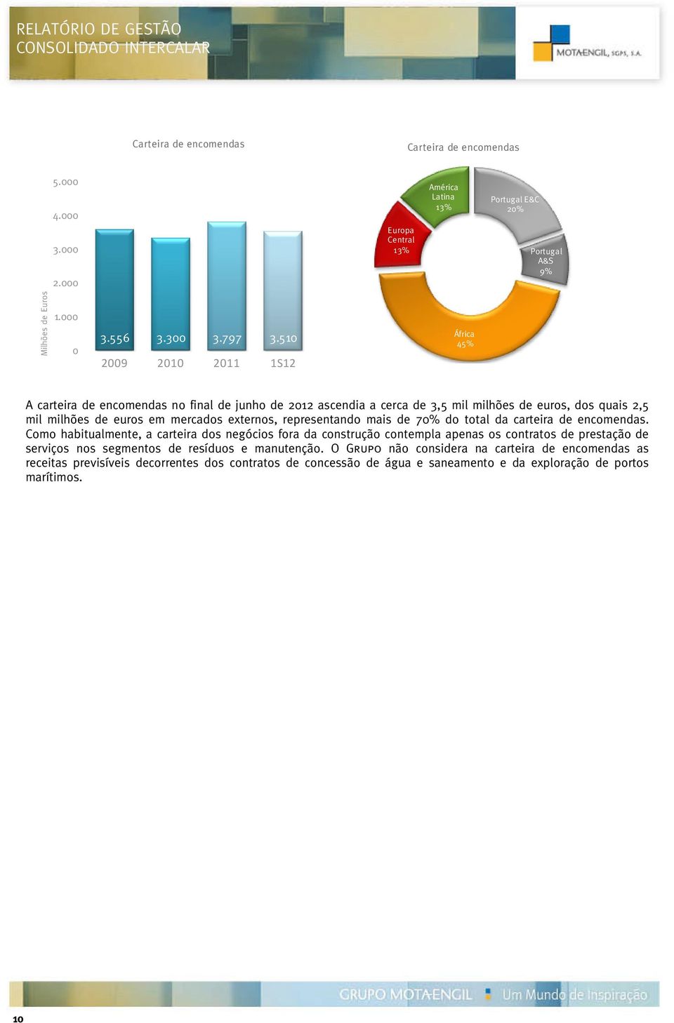 510 2009 2010 2011 1S12 África 45% A carteira de encomendas no final de junho de 2012 ascendia a cerca de 3,5 mil milhões de euros, dos quais 2,5 mil milhões de euros em mercados externos,