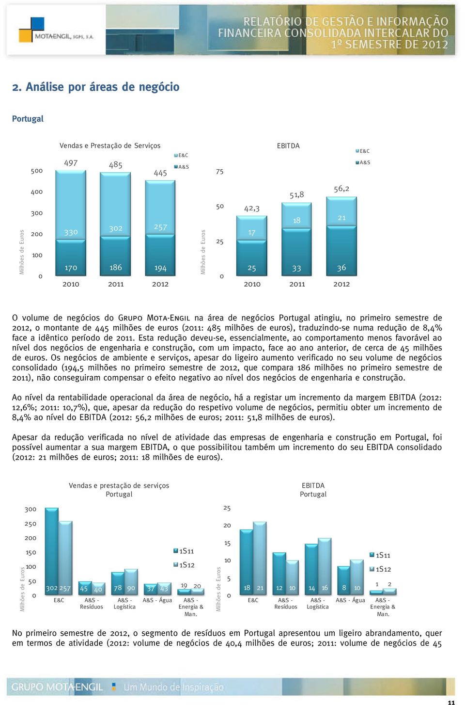 euros (2011: 485 milhões de euros), traduzindo-se numa redução de 8,4% face a idêntico período de 2011.