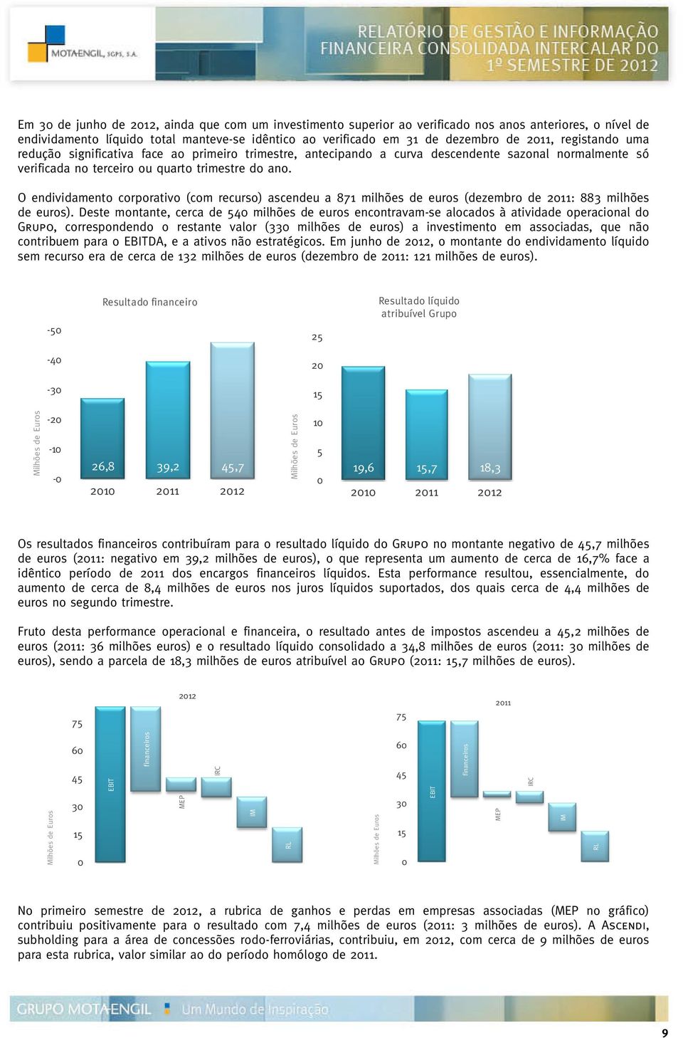 O endividamento corporativo (com recurso) ascendeu a 871 milhões de euros (dezembro de 2011: 883 milhões de euros).